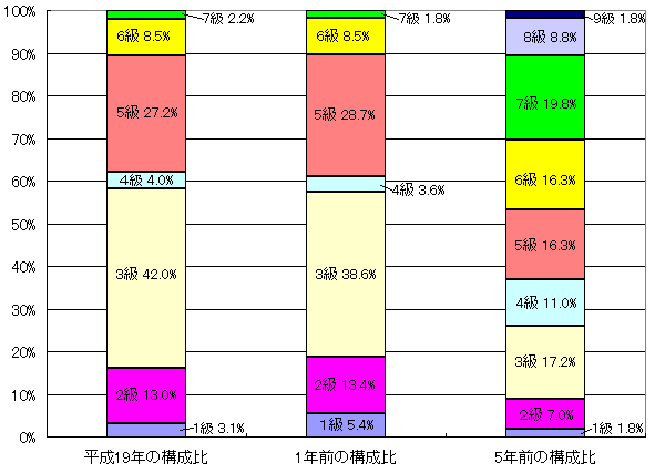 級別職員数構成比(グラフ)