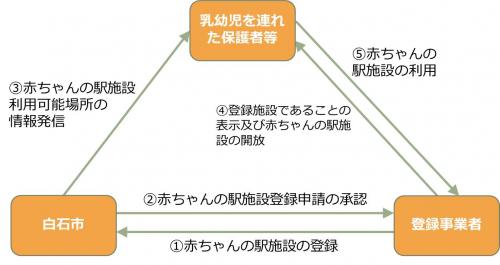 しろいし赤ちゃんの駅事業イメージ図