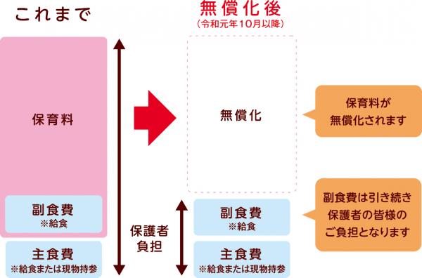 副食費比較イメージ