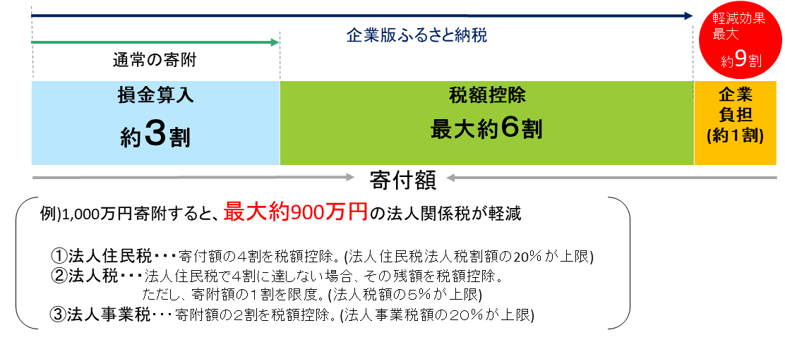 税額控除の概要