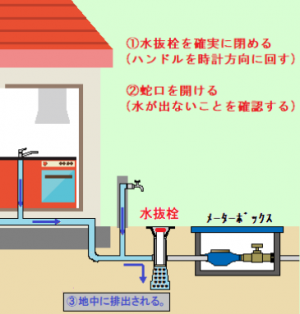 水抜栓の操作方法