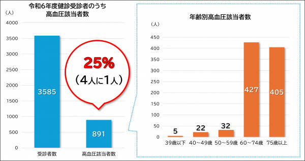 令和６年度健診受診者のうち高血圧該当者数