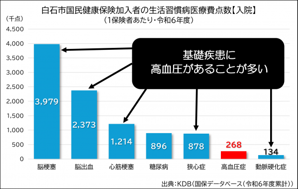 白石市国民健康保険加入者の生活習慣病医療費点数（入院）