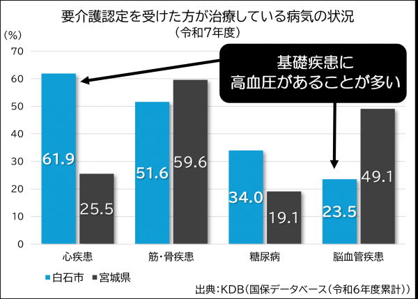 要介護認定を受けた方が治療している病気の状況