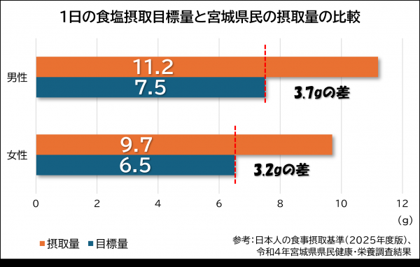 １日の食塩接種目標量と宮城県民の摂取量の比較