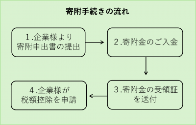 寄付手続きの流れ