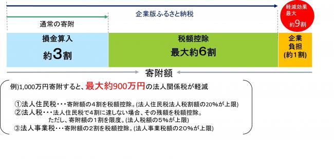 企業版ふるさと納税