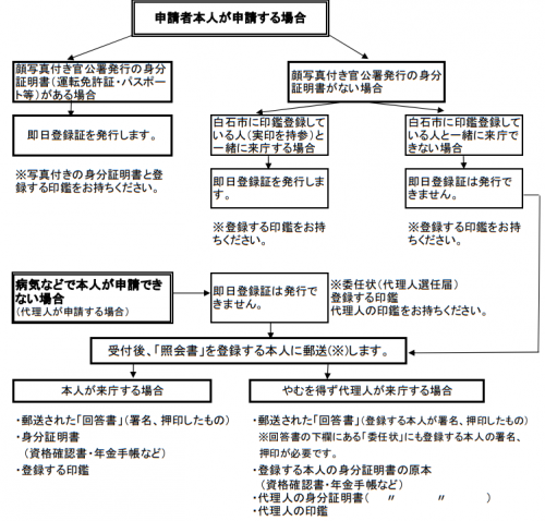 印鑑登録フロー