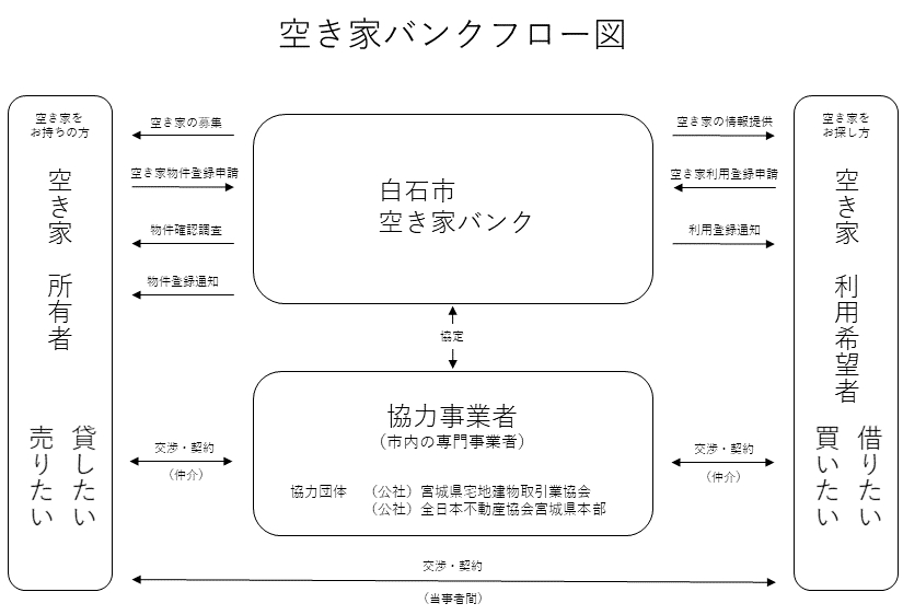 空き家バンクフロー