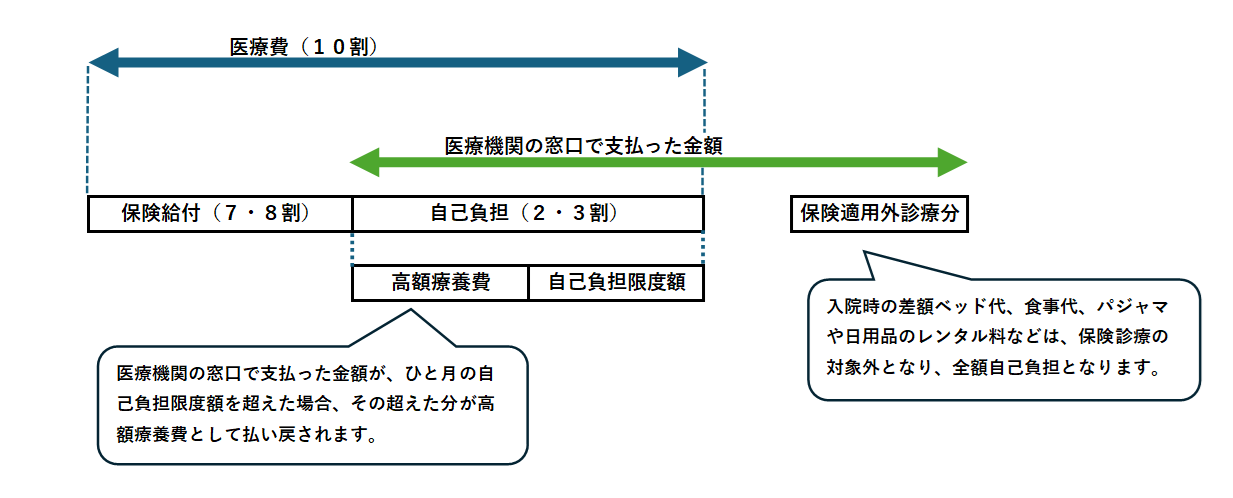 保険給付の割合の図